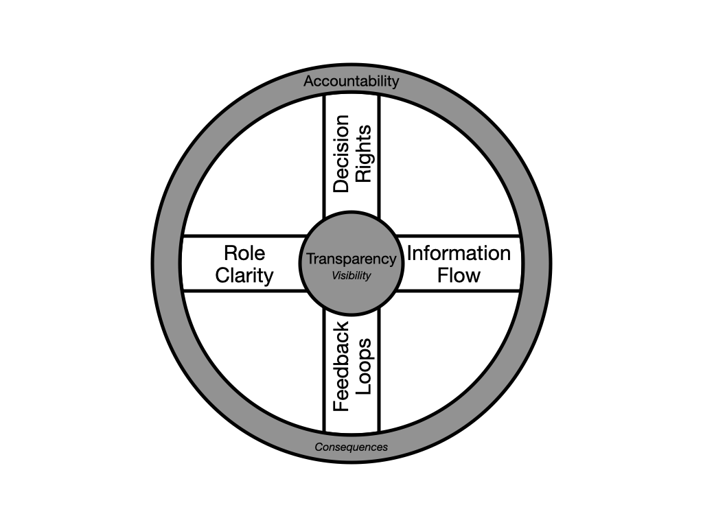 Hub and tread diagram — transparency at the center, accountability at the edge, with spokes for decision rights, information flow, role clarity, and feedback loops